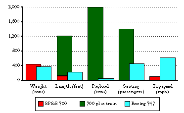 chart comparing 700 with 747