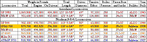 Specifications of eight locomotives